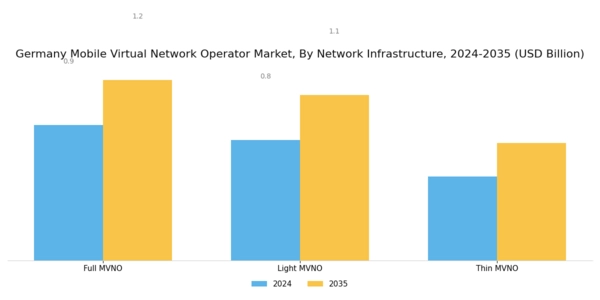 Germany Mobile Virtual Network Operator Market Segment Image 3