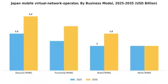 Japan Mobile Virtual Network Operator Market Segment Image 0