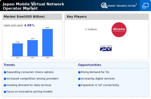 Japan Mobile Virtual Network Operator Market Infographic