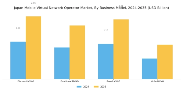 Japan Mobile Virtual Network Operator Market Segment Image 0