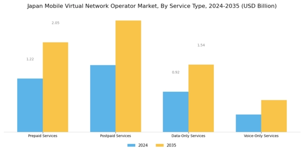 Japan Mobile Virtual Network Operator Market Segment Image 1