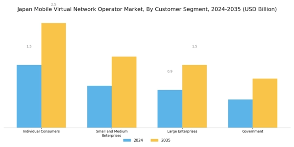 Japan Mobile Virtual Network Operator Market Segment Image 2