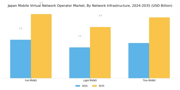 Japan Mobile Virtual Network Operator Market Segment Image 3