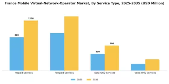 France Mobile Virtual Network Operator Market Segment Image 3