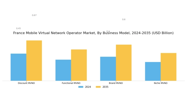 France Mobile Virtual Network Operator Market Segment Image 0