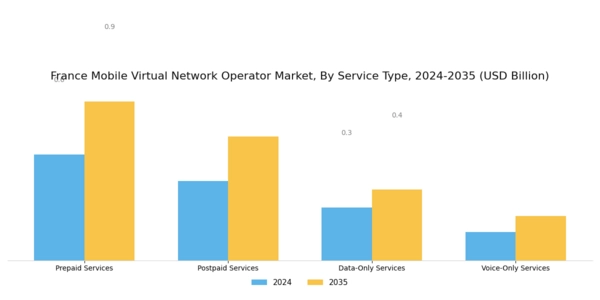 France Mobile Virtual Network Operator Market Segment Image 1