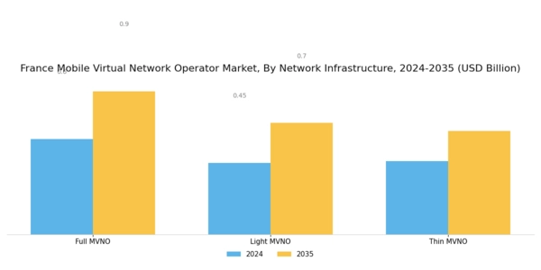 France Mobile Virtual Network Operator Market Segment Image 3