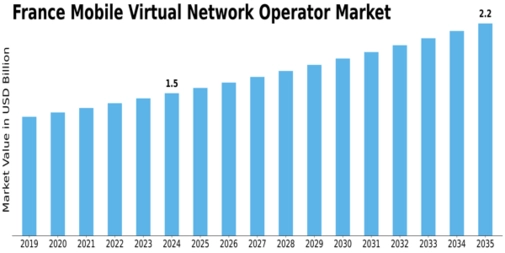 France Mobile Virtual Network Operator Market Size
