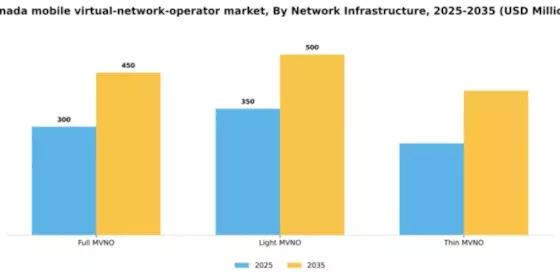 Canada Mobile Virtual Network Operator Market Segment Image 2