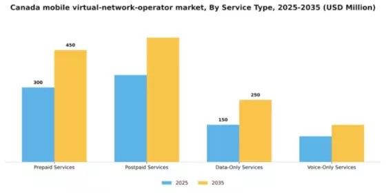 Canada Mobile Virtual Network Operator Market Segment Image 3