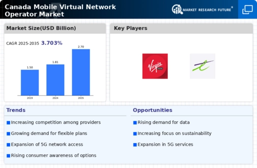 Canada Mobile Virtual Network Operator Market Infographic