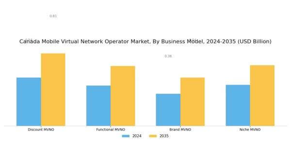 Canada Mobile Virtual Network Operator Market Segment Image 0