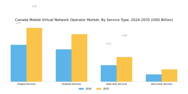 Canada Mobile Virtual Network Operator Market Segment Image 1
