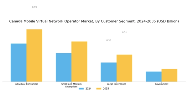 Canada Mobile Virtual Network Operator Market Segment Image 2