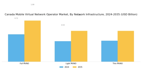 Canada Mobile Virtual Network Operator Market Segment Image 3