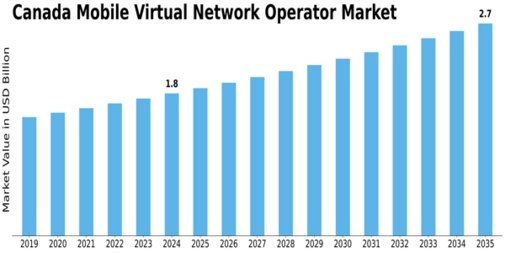 Canada Mobile Virtual Network Operator Market Size