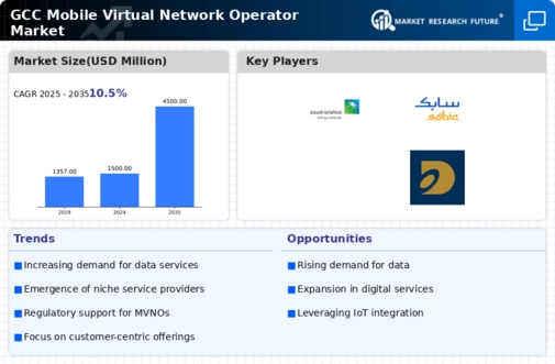 GCC Mobile Virtual Network Operator Market Infographic