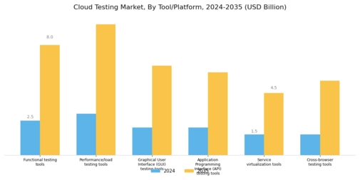 Cloud Testing Market Segment Image 1