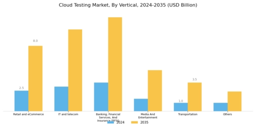 Cloud Testing Market Segment Image 3