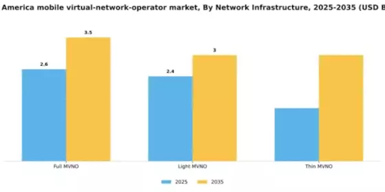 South America Mobile Virtual Network Operator Market Segment Image 2