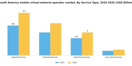 South America Mobile Virtual Network Operator Market Segment Image 3