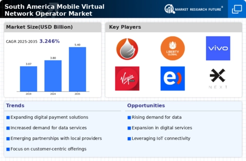 South America Mobile Virtual Network Operator Market Infographic