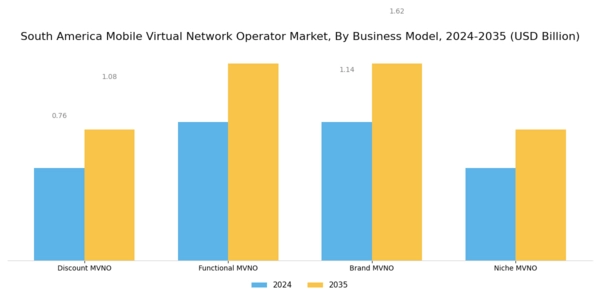 South America Mobile Virtual Network Operator Market Segment Image 0