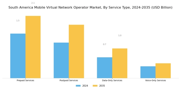South America Mobile Virtual Network Operator Market Segment Image 1