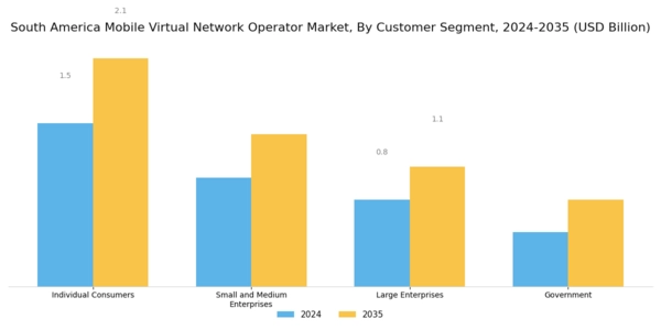 South America Mobile Virtual Network Operator Market Segment Image 2