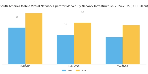 South America Mobile Virtual Network Operator Market Segment Image 3