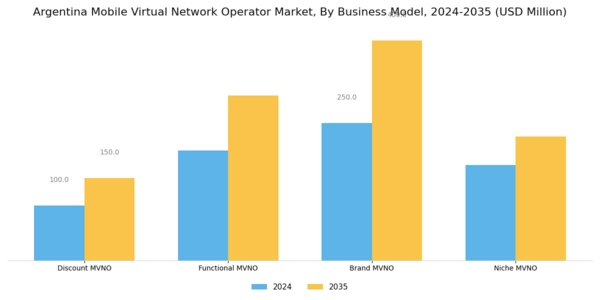 Argentina Mobile Virtual Network Operator Market Segment Image 0