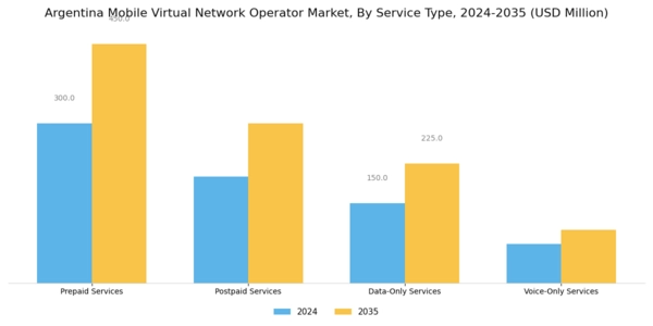 Argentina Mobile Virtual Network Operator Market Segment Image 1