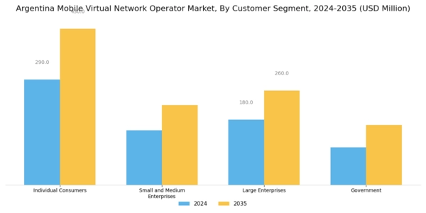 Argentina Mobile Virtual Network Operator Market Segment Image 2