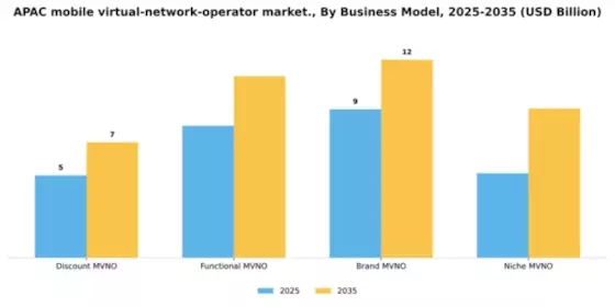 APAC Mobile Virtual Network Operator Market Segment Image 0