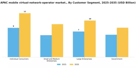 APAC Mobile Virtual Network Operator Market Segment Image 1