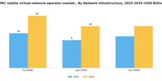 APAC Mobile Virtual Network Operator Market Segment Image 2