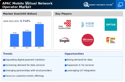 APAC Mobile Virtual Network Operator Market Infographic