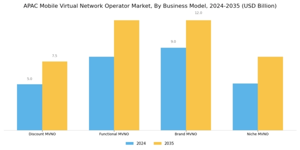 APAC Mobile Virtual Network Operator Market Segment Image 0