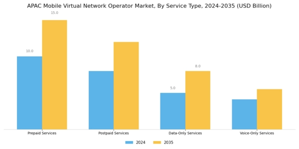 APAC Mobile Virtual Network Operator Market Segment Image 1