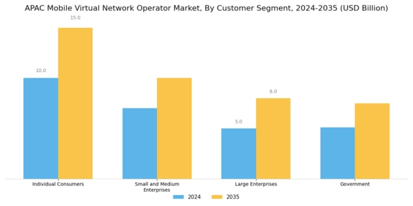 APAC Mobile Virtual Network Operator Market Segment Image 2