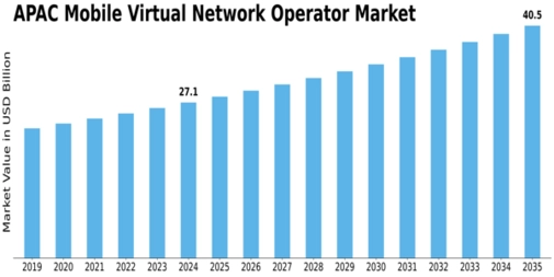 APAC Mobile Virtual Network Operator Market Size