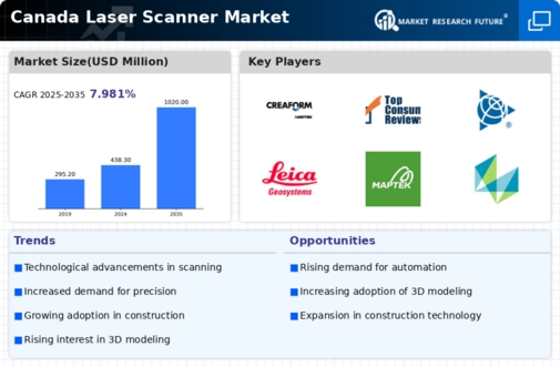 Canada Laser Scanner Market Infographic