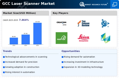 GCC Laser Scanner Market Infographic