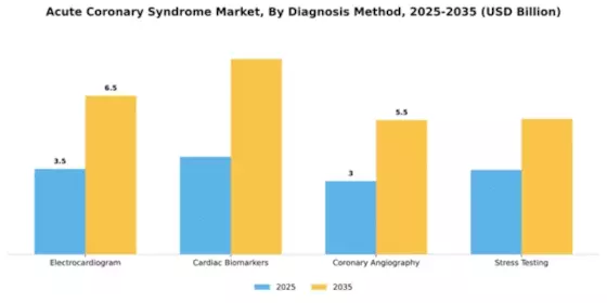 Acute Coronary Syndrome Market Segment Image 0