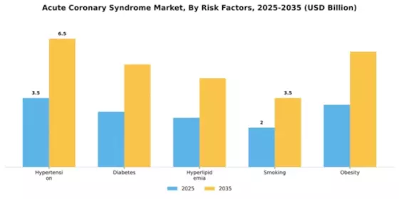 Acute Coronary Syndrome Market Segment Image 1