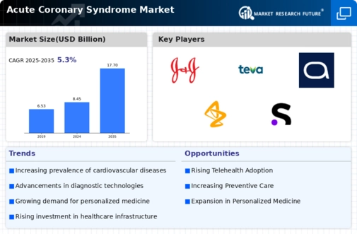 Acute Coronary Syndrome Market Infographic