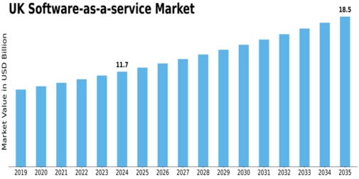 UK Software As A Service Market Size