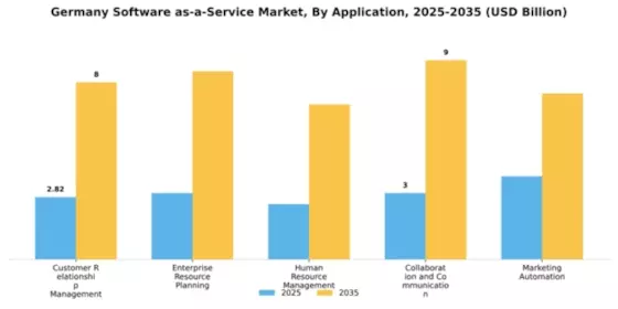 Germany Software As A Service Market Segment Image 0