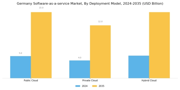 Germany Software As A Service Market Segment Image 0