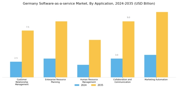 Germany Software As A Service Market Segment Image 1